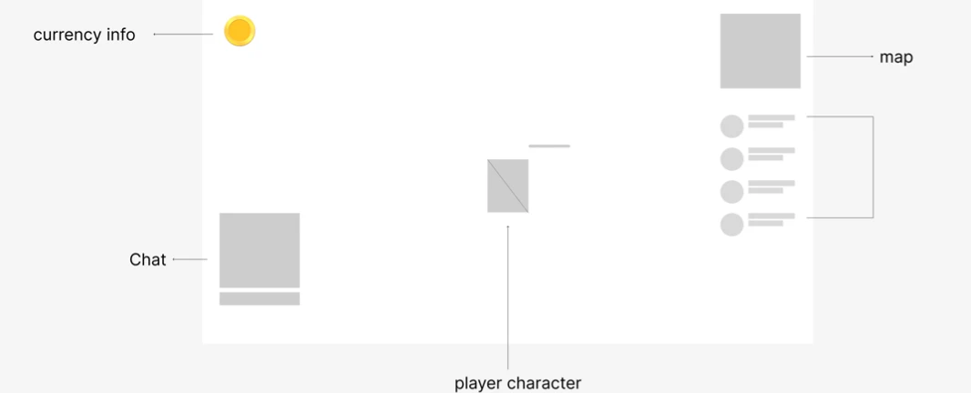 Lo-fi wireframe variations of the overworld exploration HUD with currency, teammates, chat and map placements