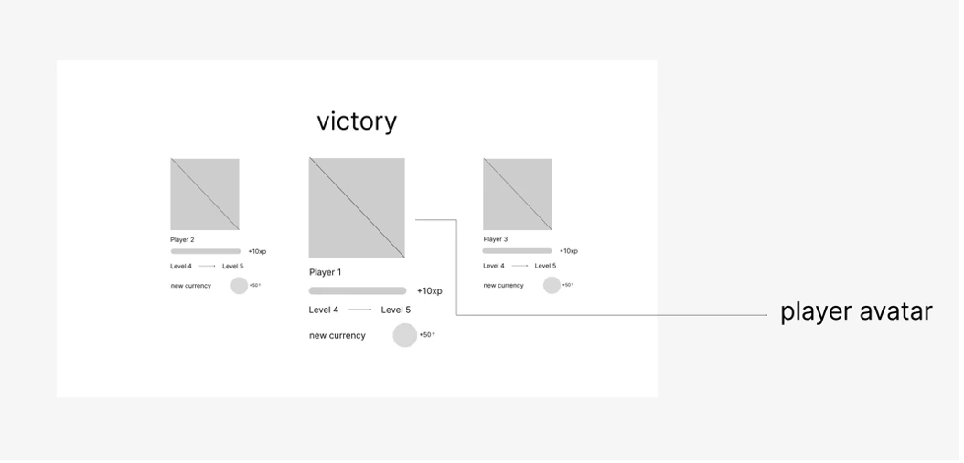 Lo-fi wireframe of the victory screen with player avatars, XP gains, level ups and currency rewards